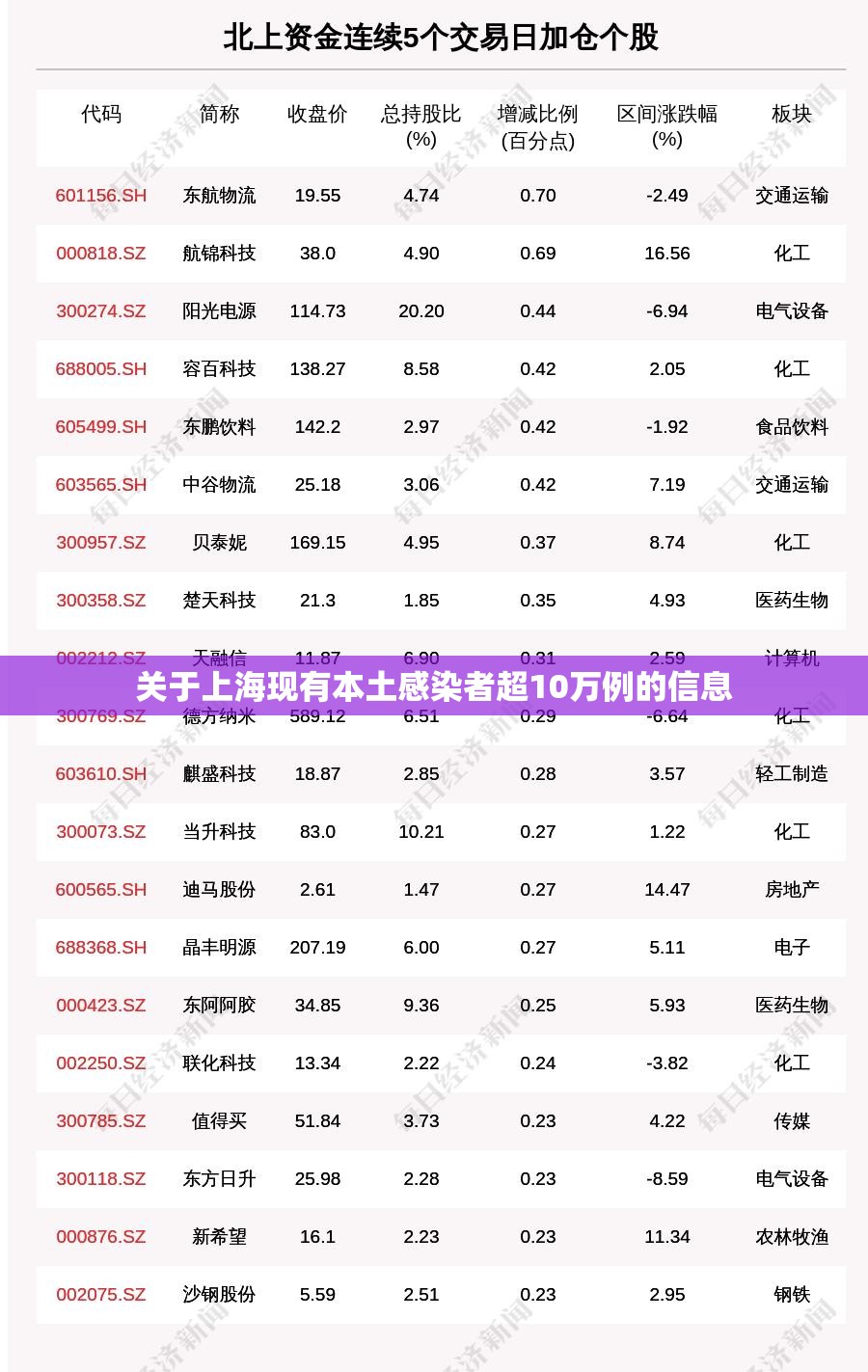 关于上海现有本土感染者超10万例的信息 关于上海现有本土感染者超10万例的信息