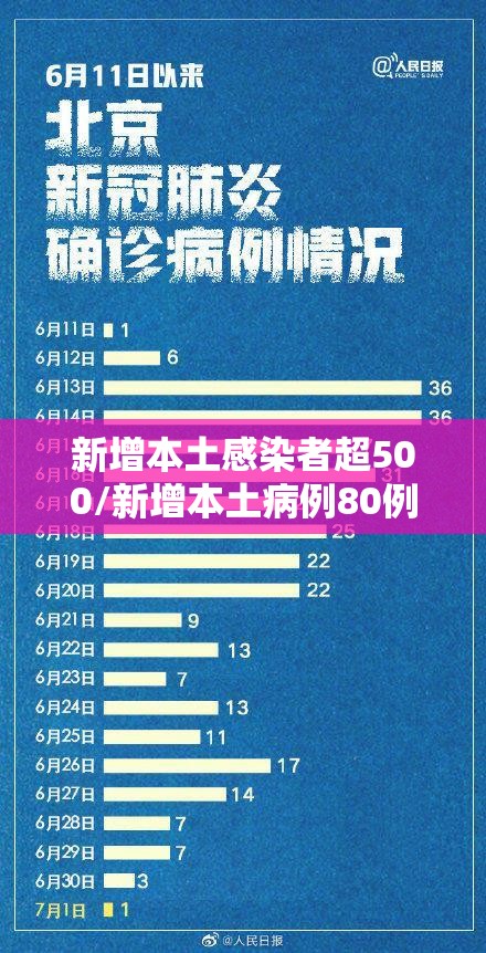 新增本土感染者超500/新增本土病例80例 新增本土感染者超500/新增本土病例80例