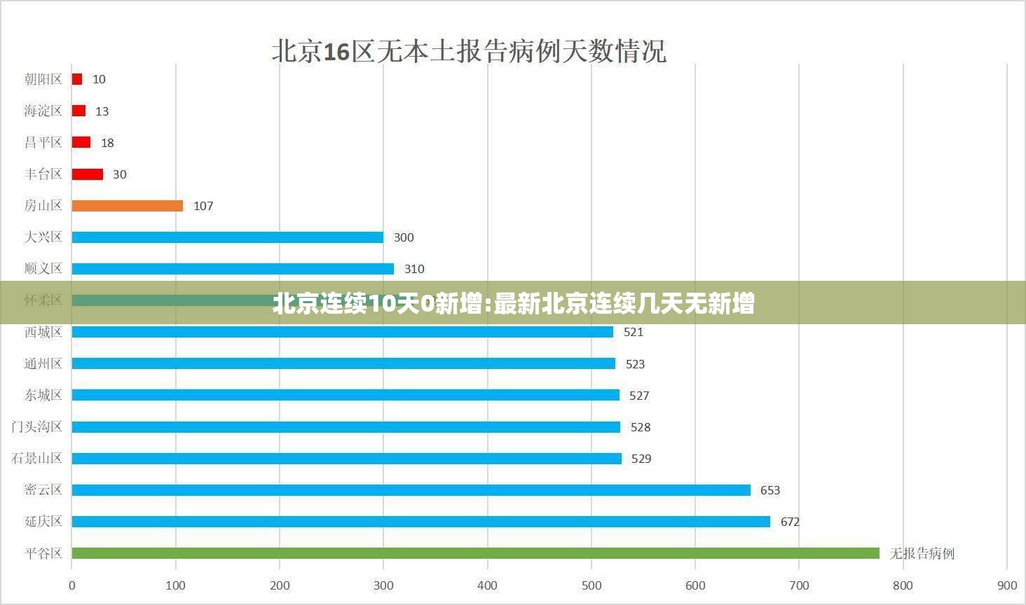 北京连续10天0新增:最新北京连续几天无新增 北京连续10天0新增:最新北京连续几天无新增