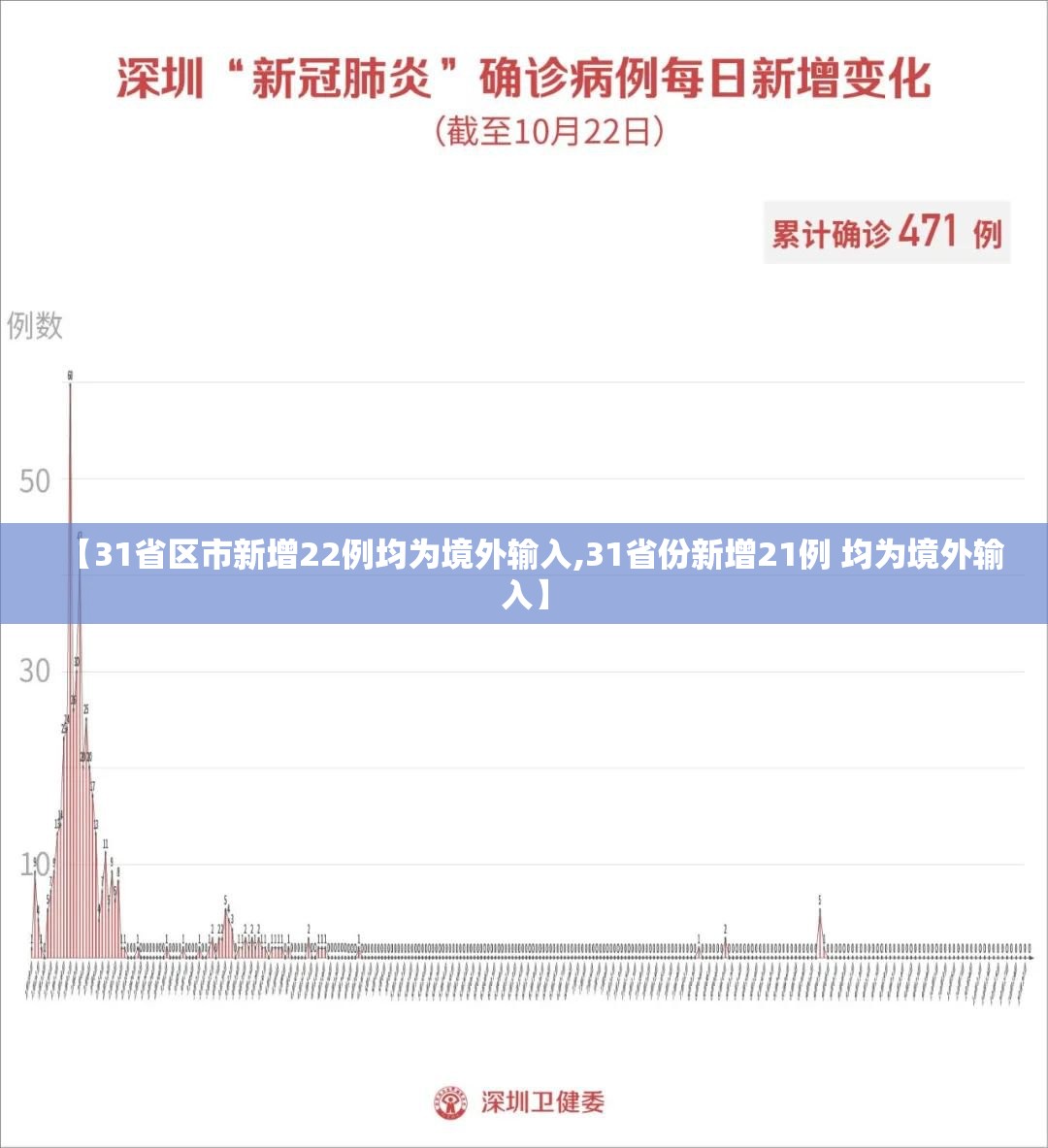 【31省区市新增22例均为境外输入,31省份新增21例 均为境外输入】 【31省区市新增22例均为境外输入,31省份新增21例 均为境外输入】