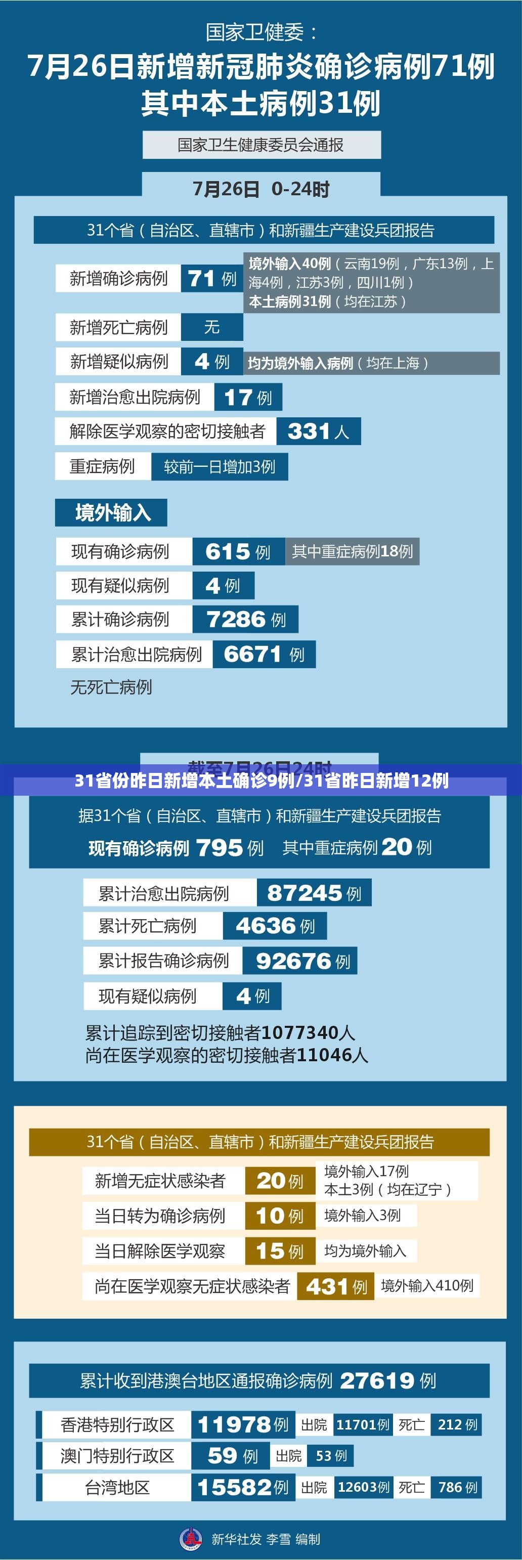 31省份昨日新增本土确诊9例/31省昨日新增12例 31省份昨日新增本土确诊9例/31省昨日新增12例