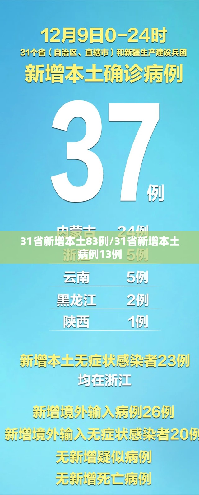 31省新增本土83例/31省新增本土病例13例 31省新增本土83例/31省新增本土病例13例