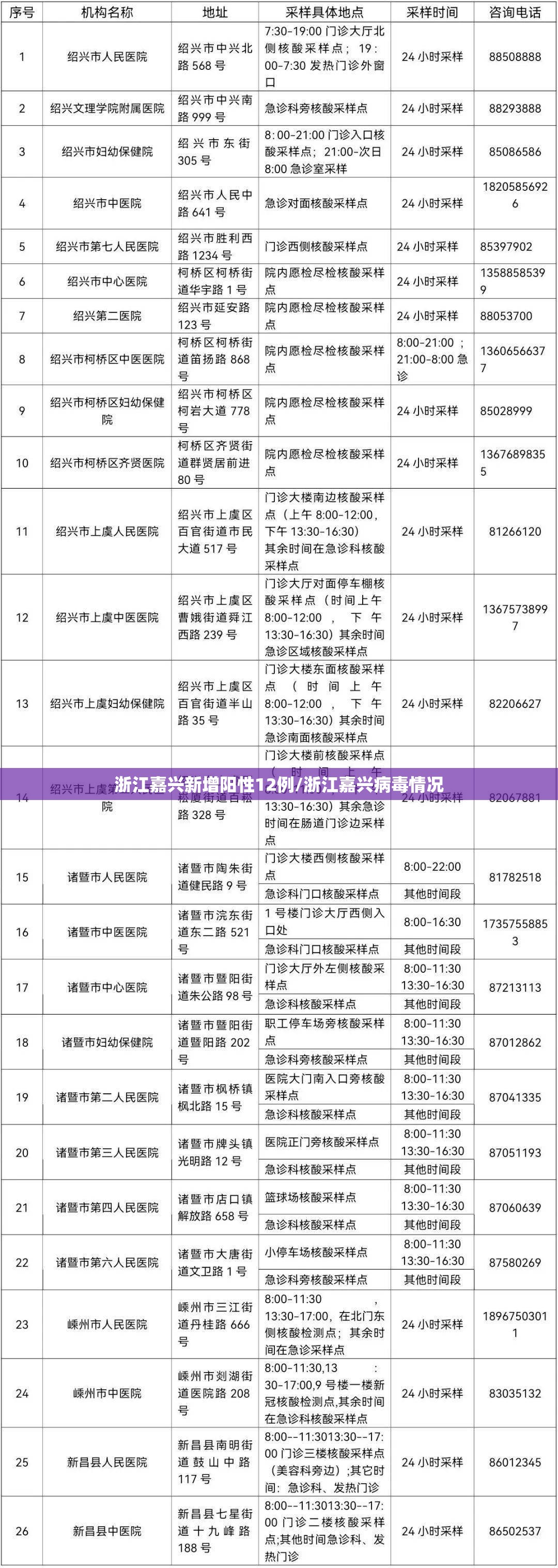 浙江嘉兴新增阳性12例/浙江嘉兴病毒情况 浙江嘉兴新增阳性12例/浙江嘉兴病毒情况