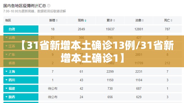 【31省新增本土确诊13例/31省新增本土确诊1】
