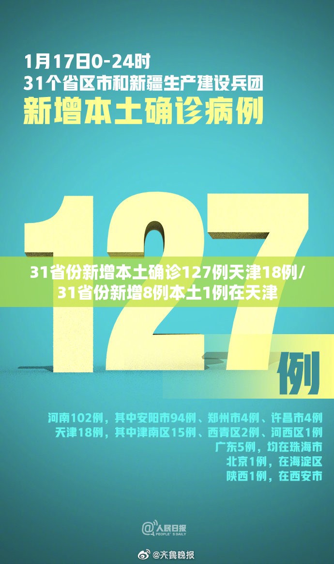 31省份新增本土确诊127例天津18例/31省份新增8例本土1例在天津 31省份新增本土确诊127例天津18例/31省份新增8例本土1例在天津