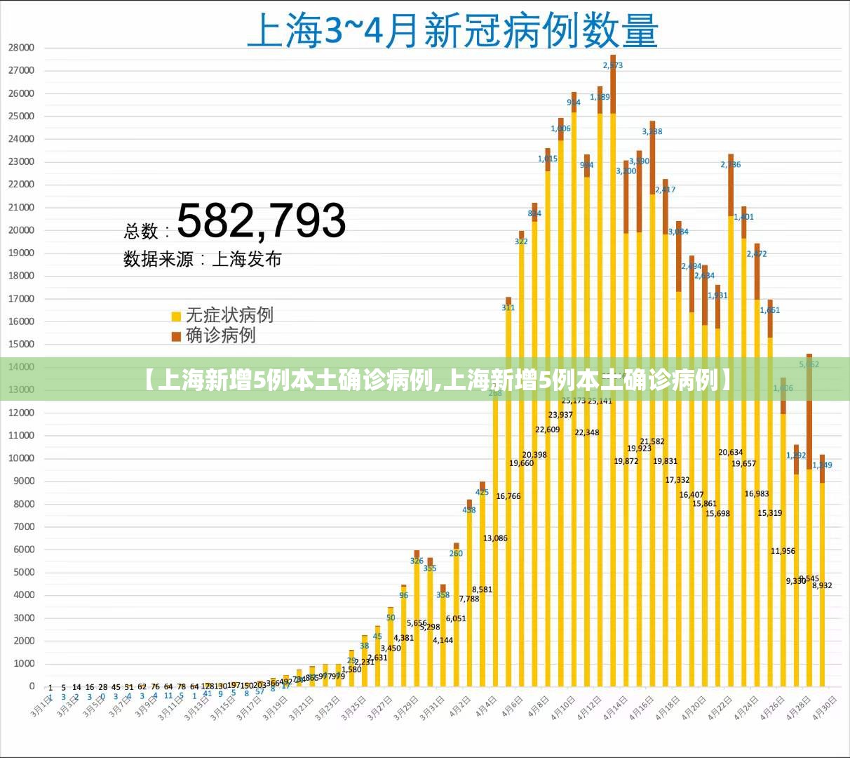 【上海新增5例本土确诊病例,上海新增5例本土确诊病例】 【上海新增5例本土确诊病例,上海新增5例本土确诊病例】