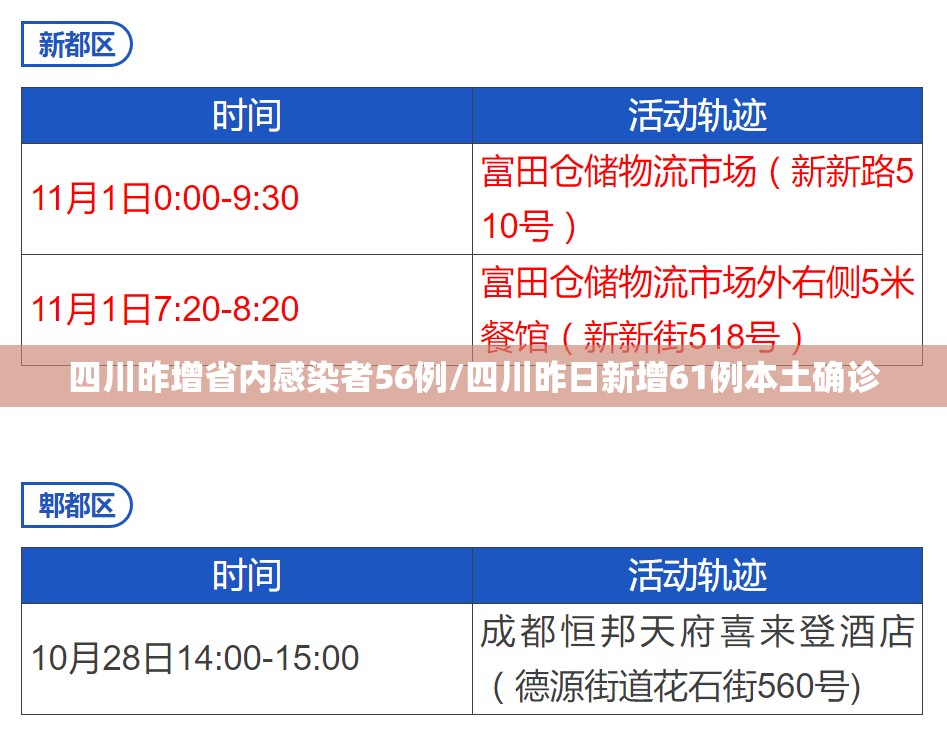 四川昨增省内感染者56例/四川昨日新增61例本土确诊 四川昨增省内感染者56例/四川昨日新增61例本土确诊