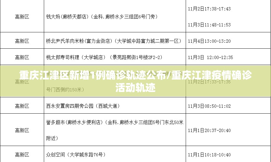 重庆江津区新增1例确诊轨迹公布/重庆江津疫情确诊活动轨迹 重庆江津区新增1例确诊轨迹公布/重庆江津疫情确诊活动轨迹