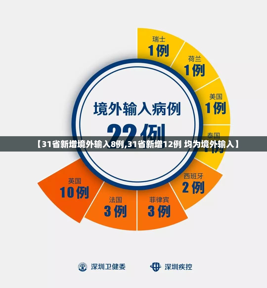 【31省新增境外输入8例,31省新增12例 均为境外输入】