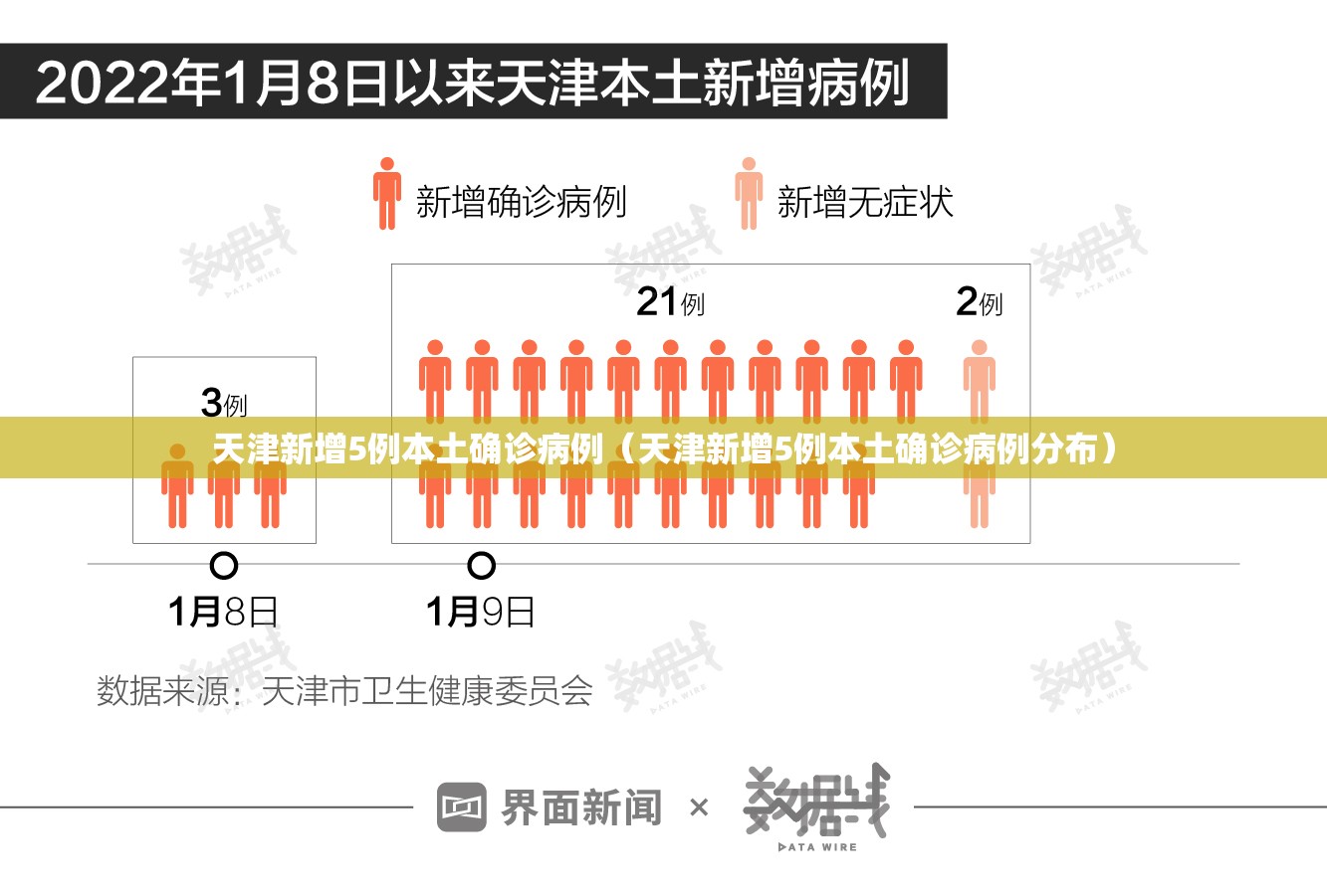 天津新增5例本土确诊病例(天津新增5例本土确诊病例分布) 天津新增5例本土确诊病例(天津新增5例本土确诊病例分布)
