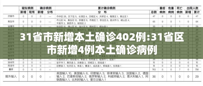 31省市新增本土确诊402例:31省区市新增4例本土确诊病例 31省市新增本土确诊402例:31省区市新增4例本土确诊病例