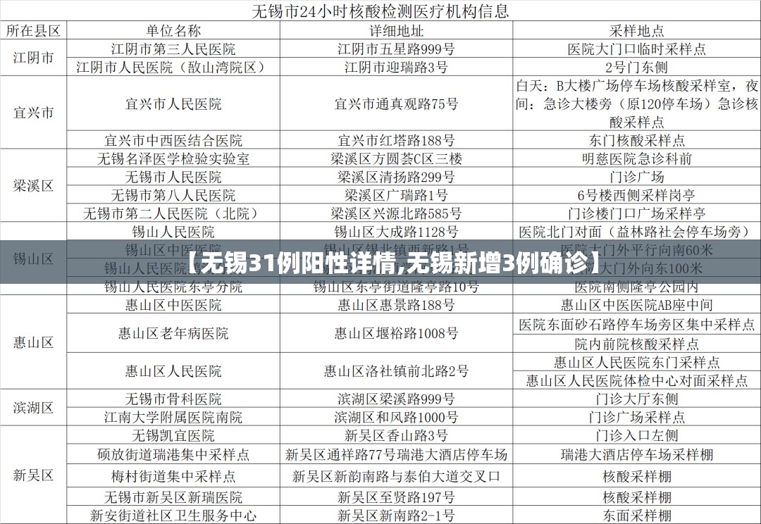 【无锡31例阳性详情,无锡新增3例确诊】 【无锡31例阳性详情,无锡新增3例确诊】