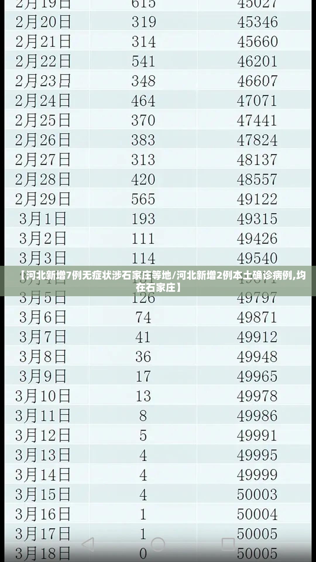 【河北新增7例无症状涉石家庄等地/河北新增2例本土确诊病例,均在石家庄】 【河北新增7例无症状涉石家庄等地/河北新增2例本土确诊病例,均在石家庄】