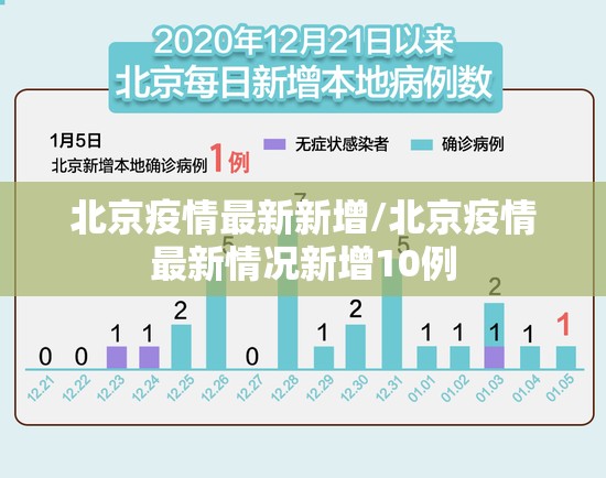 北京疫情最新新增/北京疫情最新情况新增10例 北京疫情最新新增/北京疫情最新情况新增10例