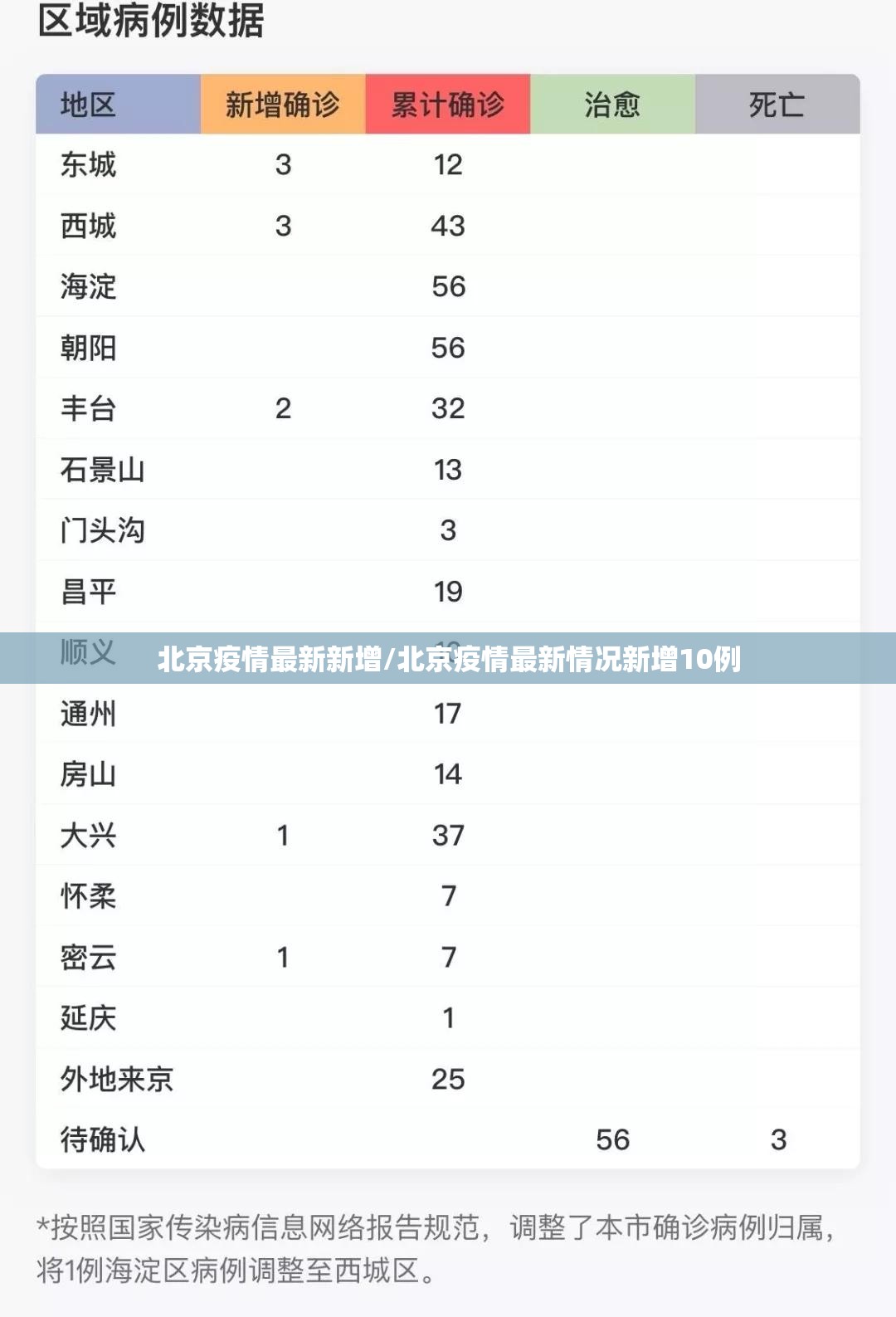 北京疫情最新新增/北京疫情最新情况新增10例 北京疫情最新新增/北京疫情最新情况新增10例