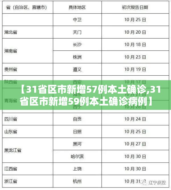 【31省区市新增57例本土确诊,31省区市新增59例本土确诊病例】 【31省区市新增57例本土确诊,31省区市新增59例本土确诊病例】