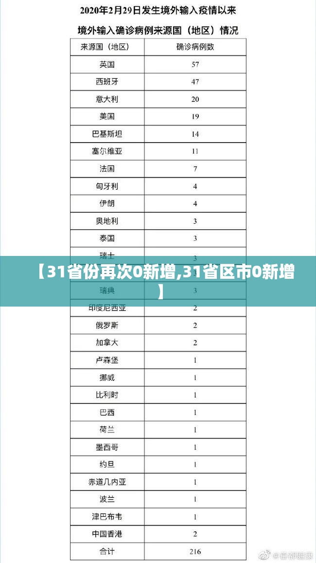 【31省份再次0新增,31省区市0新增】 【31省份再次0新增,31省区市0新增】