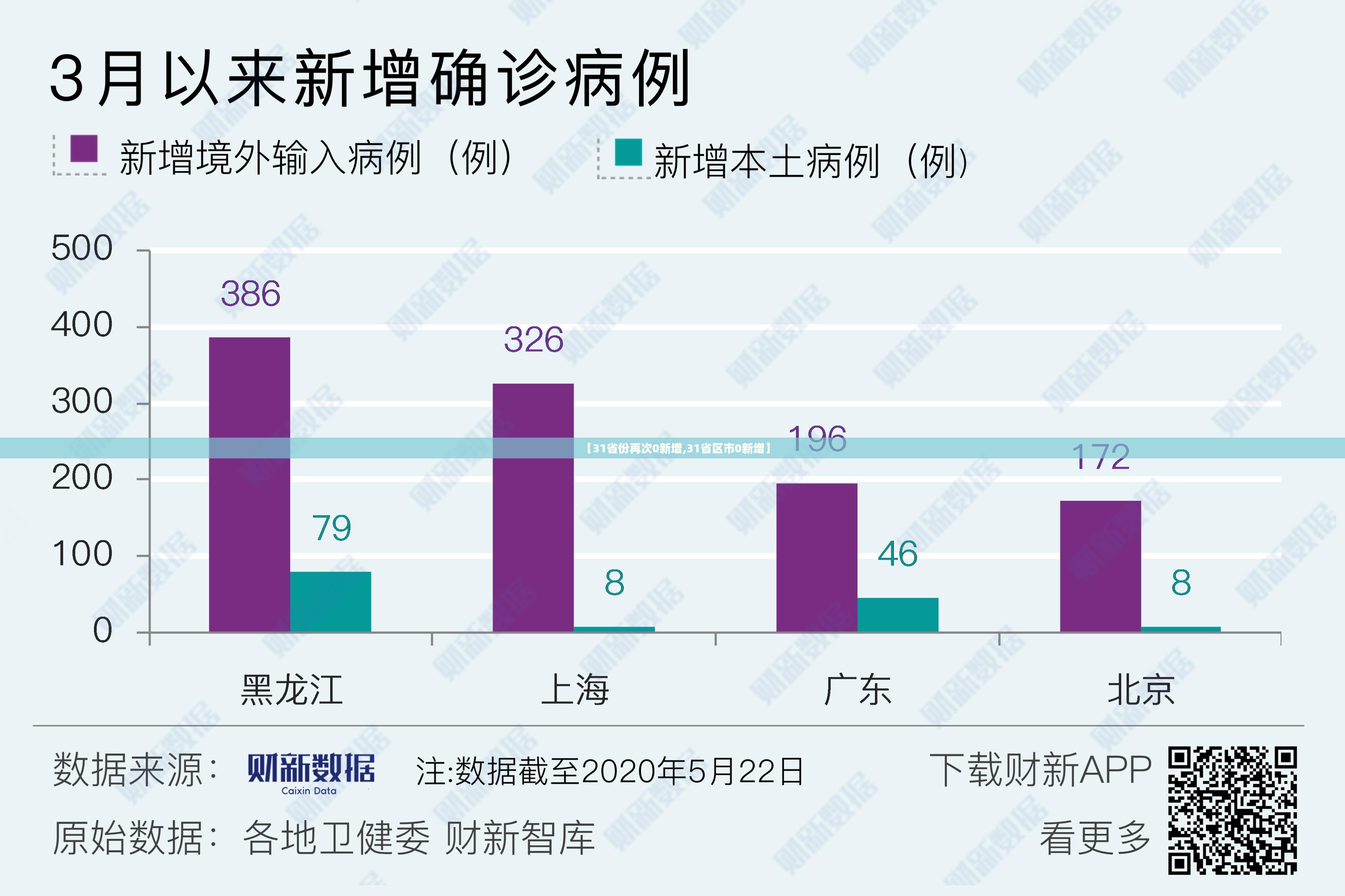 【31省份再次0新增,31省区市0新增】 【31省份再次0新增,31省区市0新增】