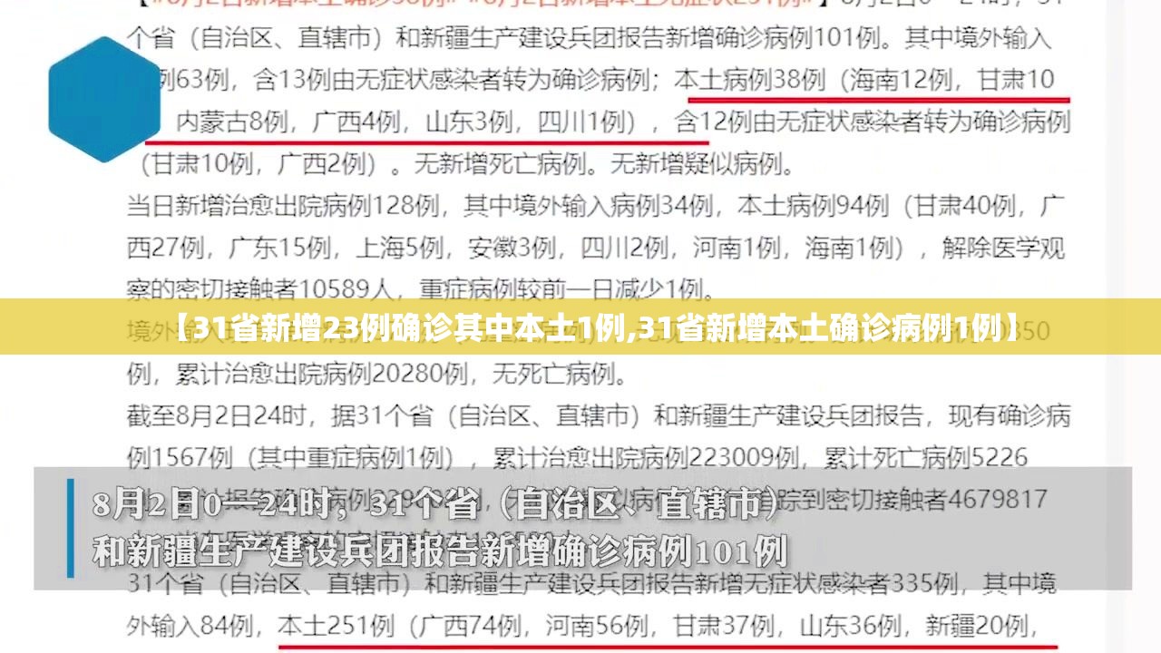 【31省新增23例确诊其中本土1例,31省新增本土确诊病例1例】