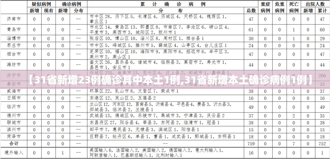 【31省新增23例确诊其中本土1例,31省新增本土确诊病例1例】