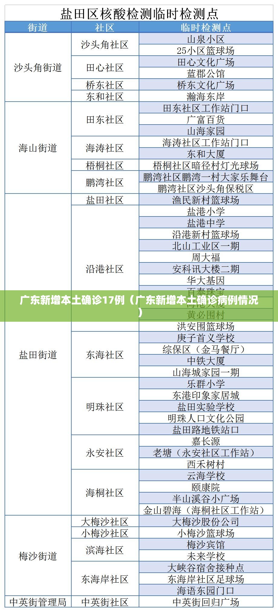 广东新增本土确诊17例(广东新增本土确诊病例情况) 广东新增本土确诊17例(广东新增本土确诊病例情况)