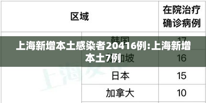 上海新增本土感染者20416例:上海新增本土7例