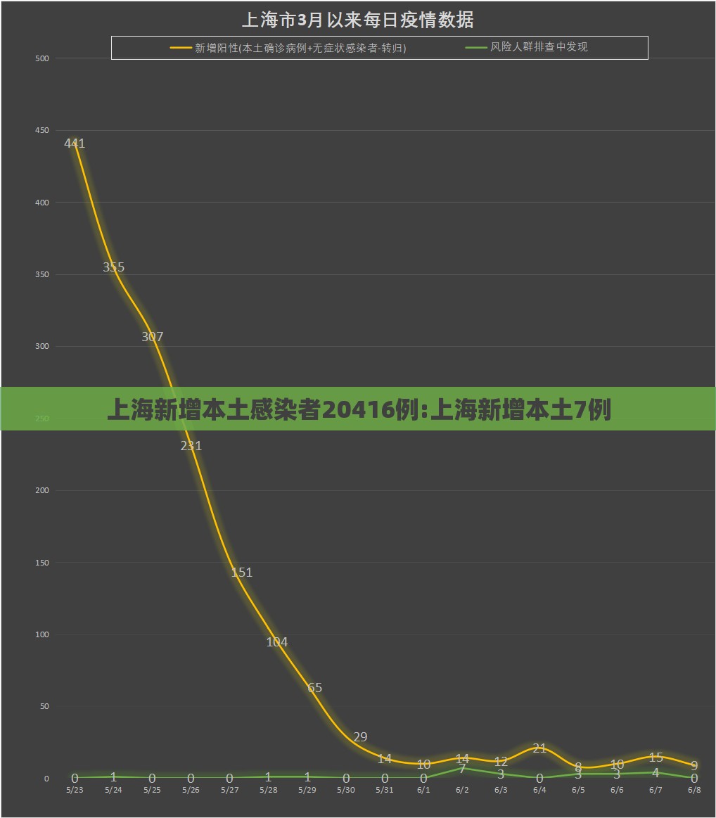 上海新增本土感染者20416例:上海新增本土7例