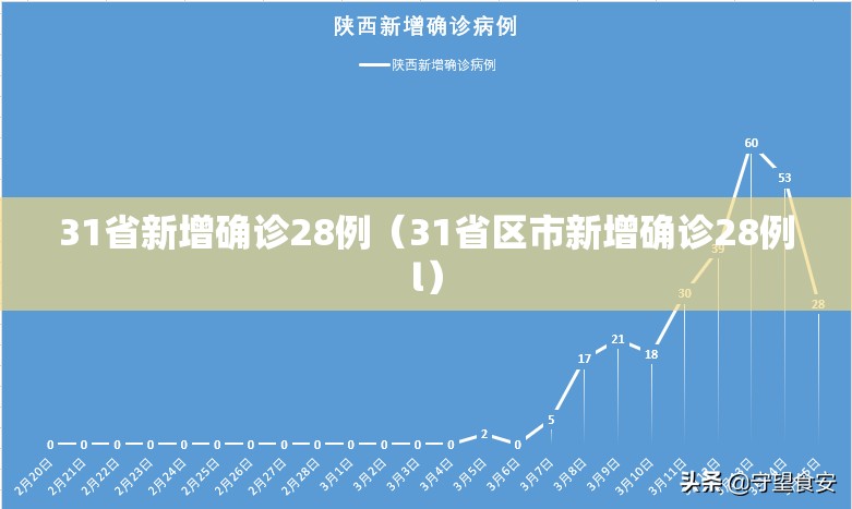 31省新增确诊28例(31省区市新增确诊28例l) 31省新增确诊28例(31省区市新增确诊28例l)