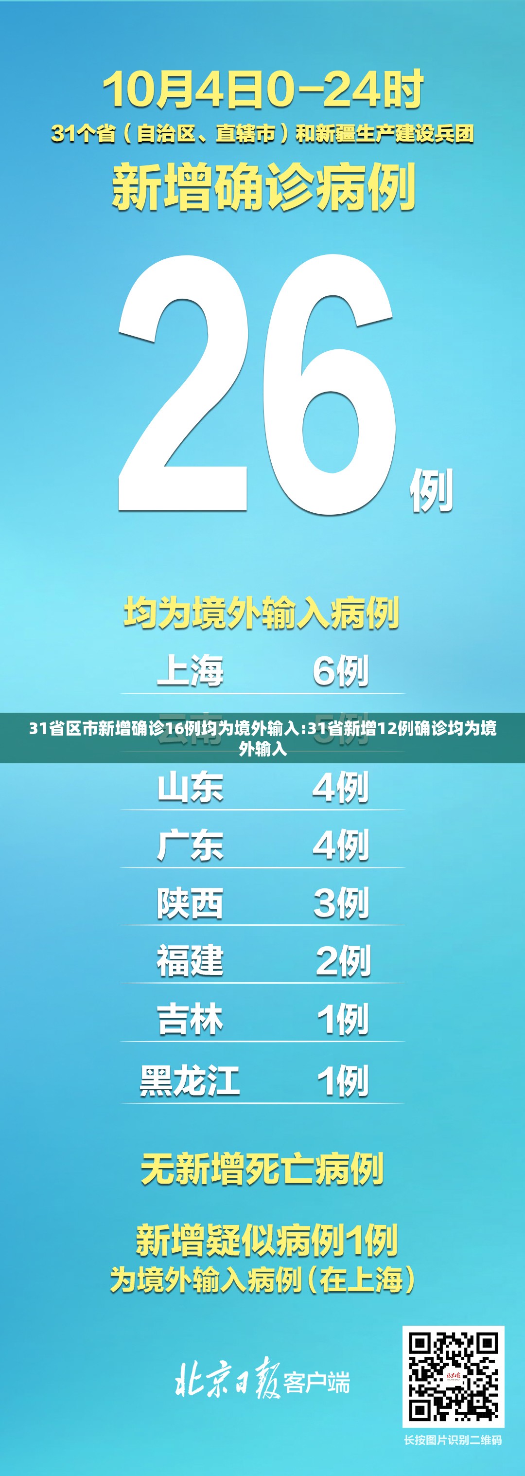 31省区市新增确诊16例均为境外输入:31省新增12例确诊均为境外输入 31省区市新增确诊16例均为境外输入:31省新增12例确诊均为境外输入