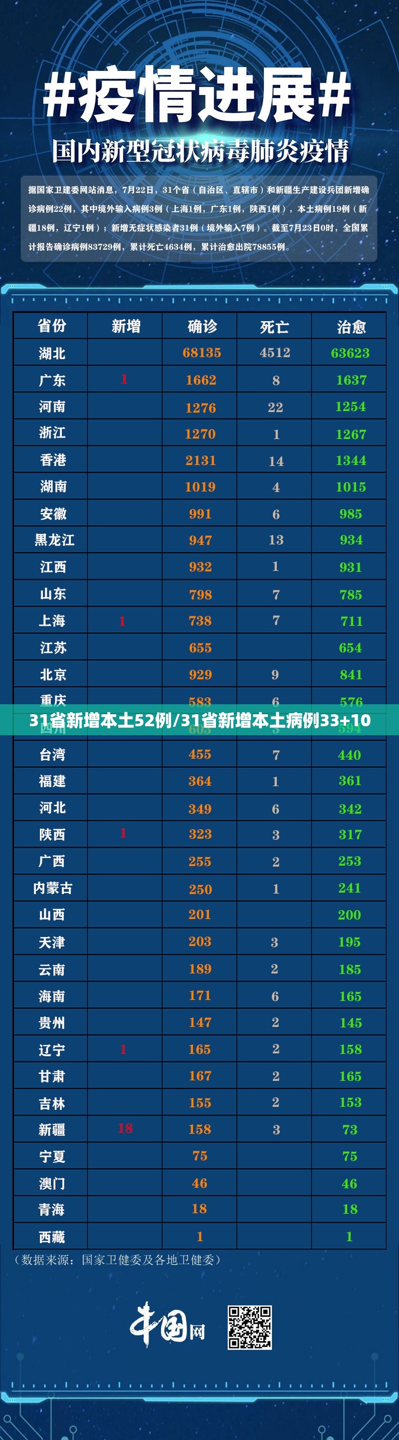 31省新增本土52例/31省新增本土病例33+10 31省新增本土52例/31省新增本土病例33+10