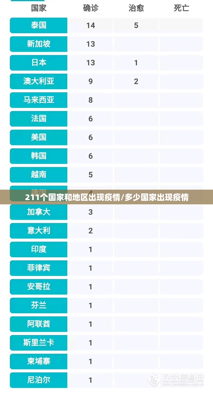211个国家和地区出现疫情/多少国家出现疫情