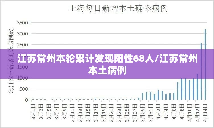 江苏常州本轮累计发现阳性68人/江苏常州本土病例 江苏常州本轮累计发现阳性68人/江苏常州本土病例