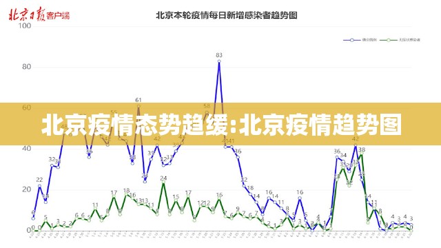 北京疫情态势趋缓:北京疫情趋势图