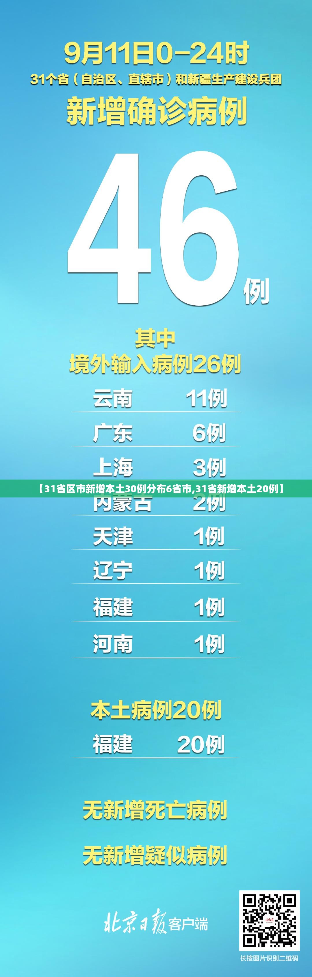 【31省区市新增本土30例分布6省市,31省新增本土20例】 【31省区市新增本土30例分布6省市,31省新增本土20例】
