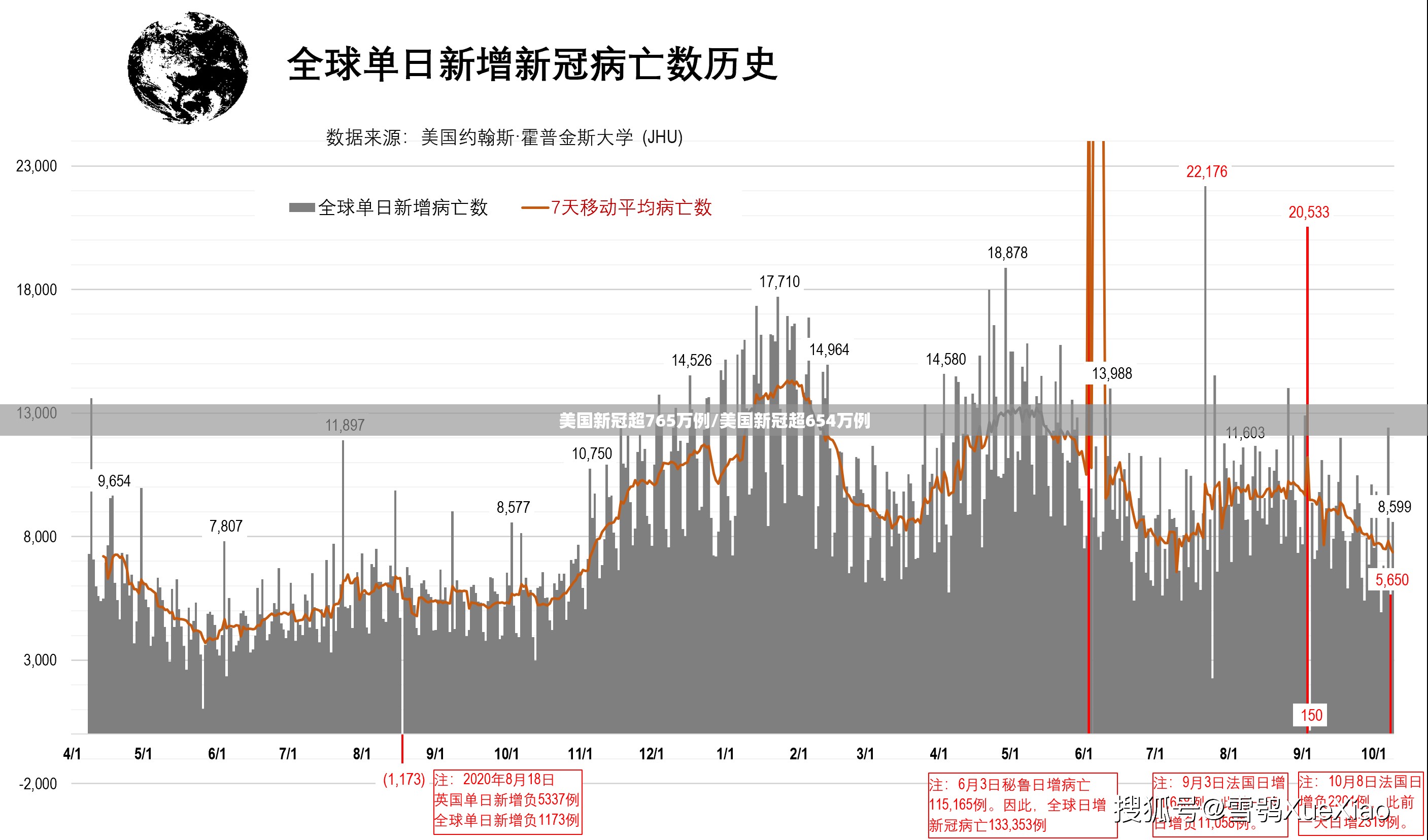 美国新冠超765万例/美国新冠超654万例