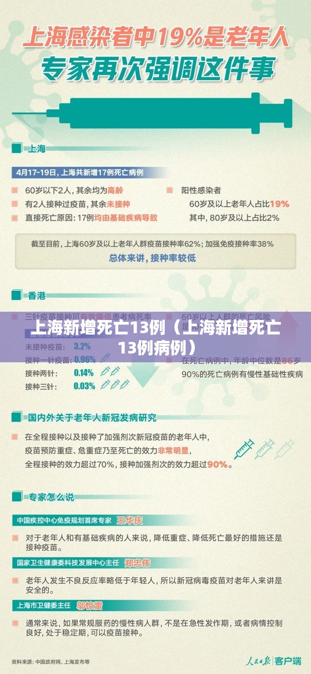上海新增死亡13例(上海新增死亡13例病例) 上海新增死亡13例(上海新增死亡13例病例)
