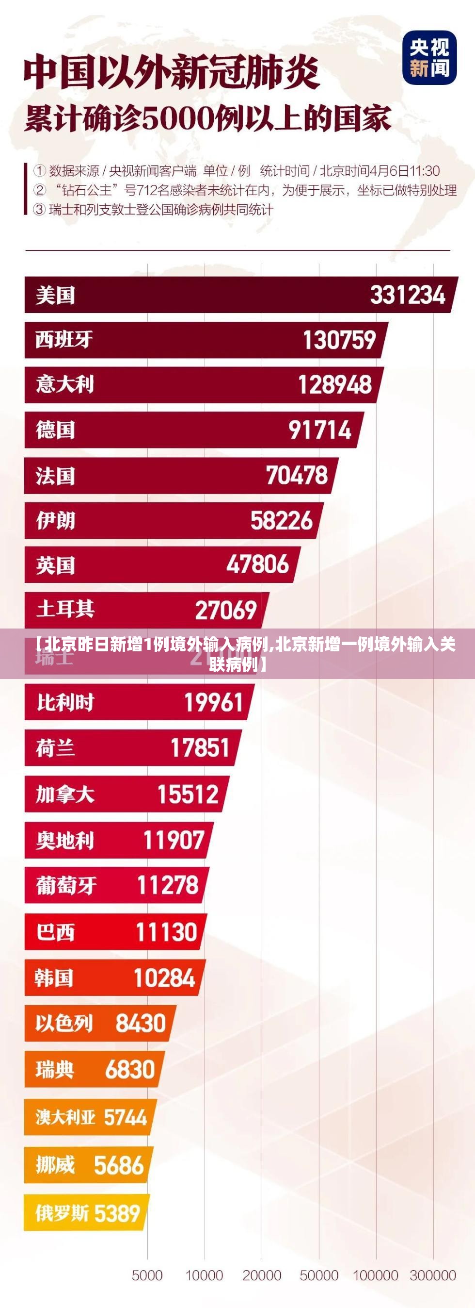 【北京昨日新增1例境外输入病例,北京新增一例境外输入关联病例】 【北京昨日新增1例境外输入病例,北京新增一例境外输入关联病例】