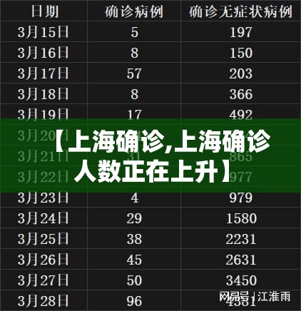 【上海确诊,上海确诊人数正在上升】 【上海确诊,上海确诊人数正在上升】