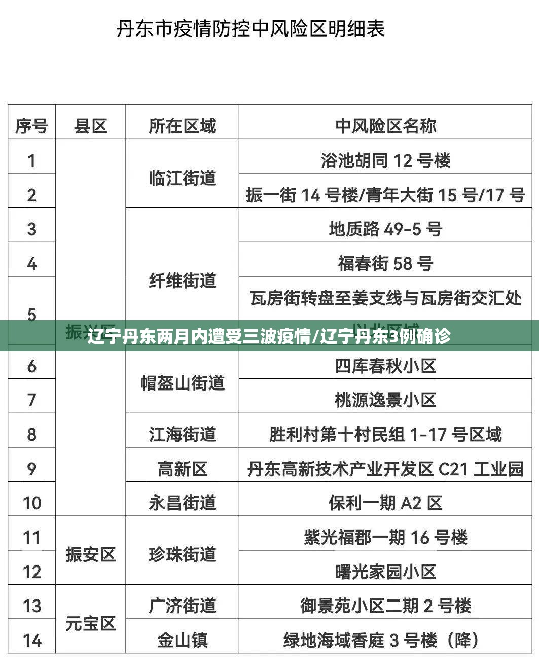 辽宁丹东两月内遭受三波疫情/辽宁丹东3例确诊 辽宁丹东两月内遭受三波疫情/辽宁丹东3例确诊