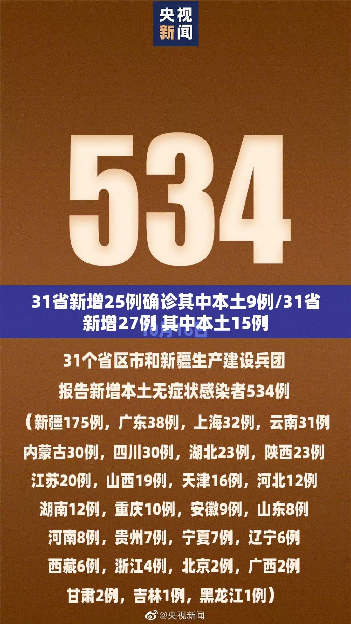 31省新增25例确诊其中本土9例/31省新增27例 其中本土15例 31省新增25例确诊其中本土9例/31省新增27例 其中本土15例