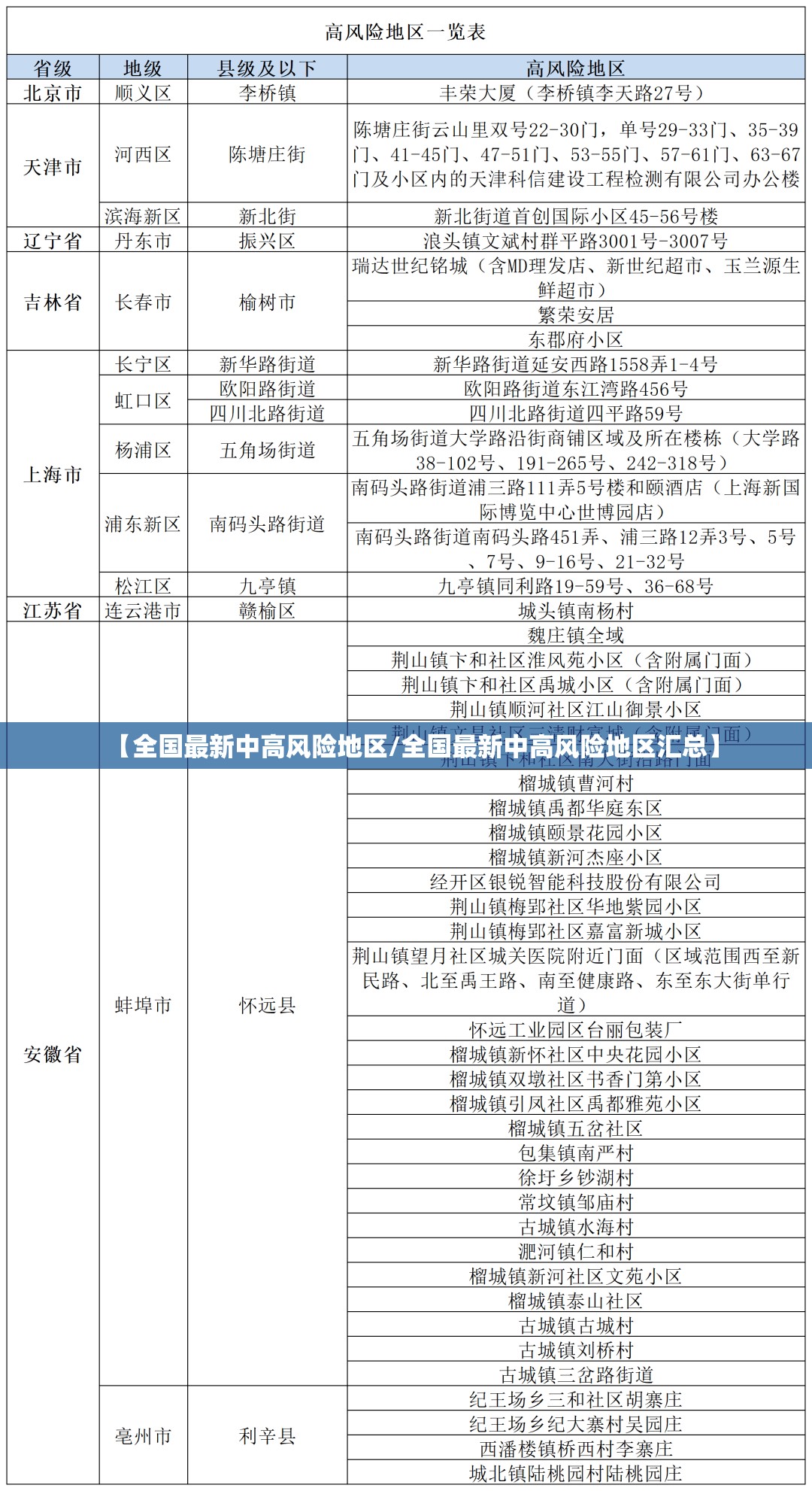 【全国最新中高风险地区/全国最新中高风险地区汇总】 【全国最新中高风险地区/全国最新中高风险地区汇总】