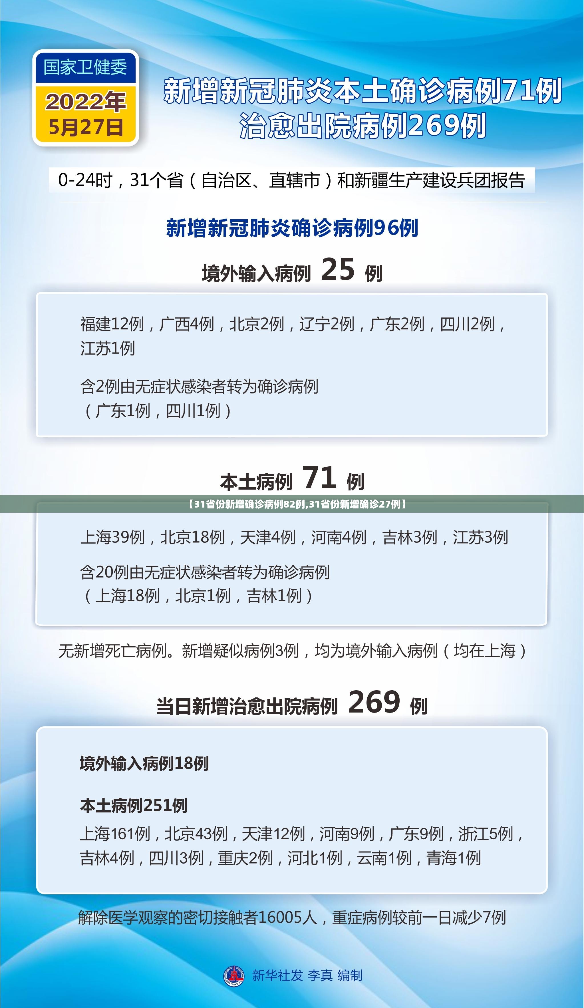 【31省份新增确诊病例82例,31省份新增确诊27例】 【31省份新增确诊病例82例,31省份新增确诊27例】