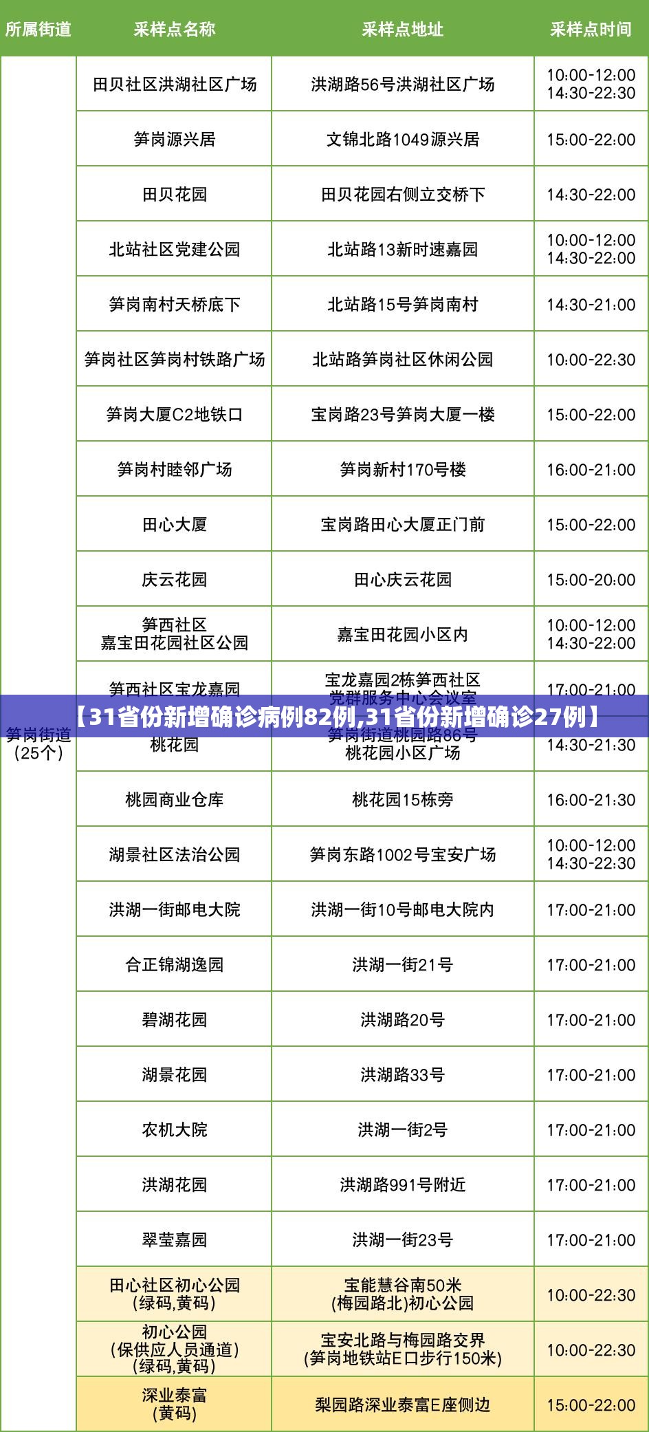 【31省份新增确诊病例82例,31省份新增确诊27例】 【31省份新增确诊病例82例,31省份新增确诊27例】
