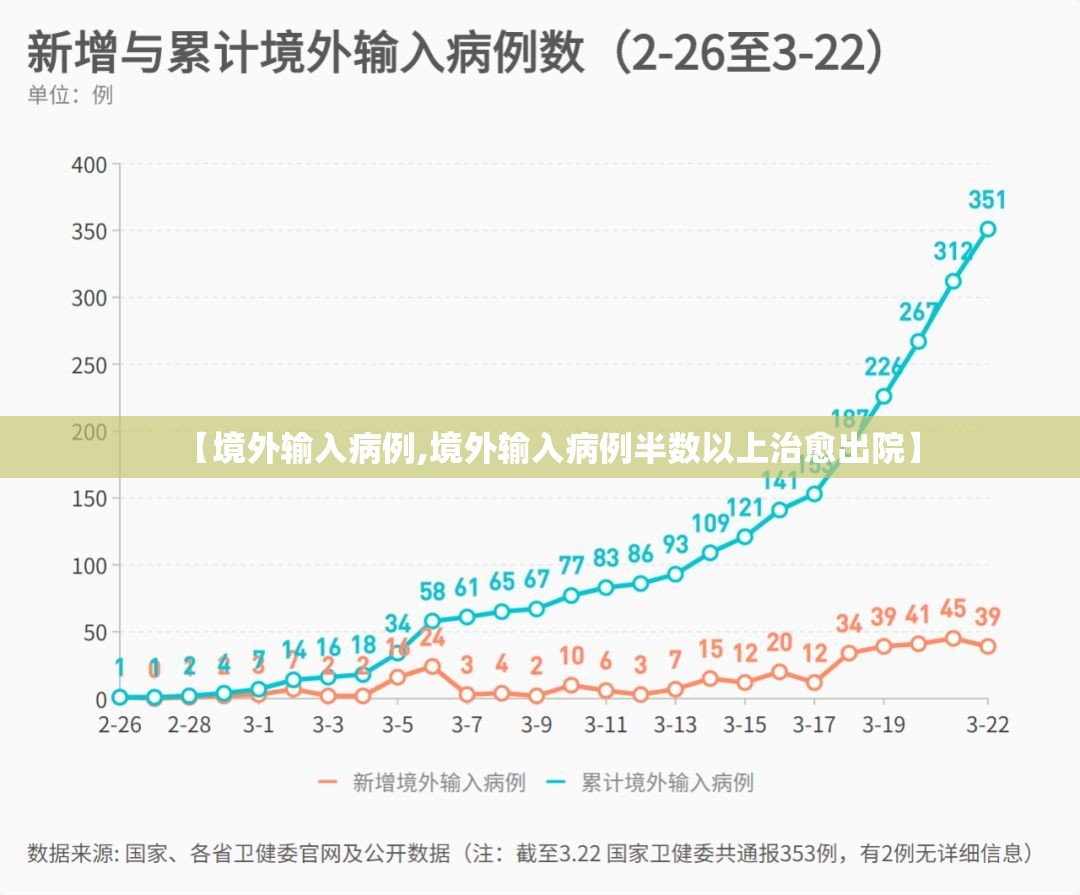 【境外输入病例,境外输入病例半数以上治愈出院】 【境外输入病例,境外输入病例半数以上治愈出院】
