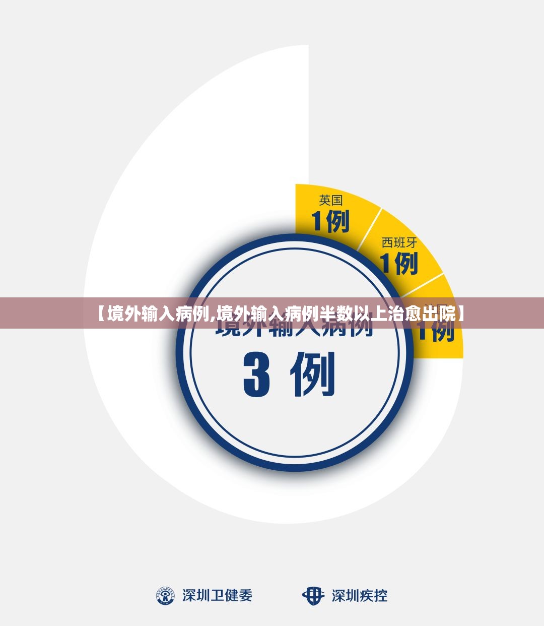 【境外输入病例,境外输入病例半数以上治愈出院】 【境外输入病例,境外输入病例半数以上治愈出院】