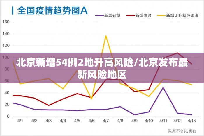 北京新增54例2地升高风险/北京发布最新风险地区