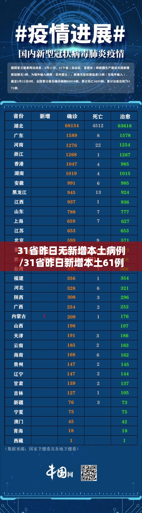 31省昨日无新增本土病例/31省昨日新增本土61例 31省昨日无新增本土病例/31省昨日新增本土61例