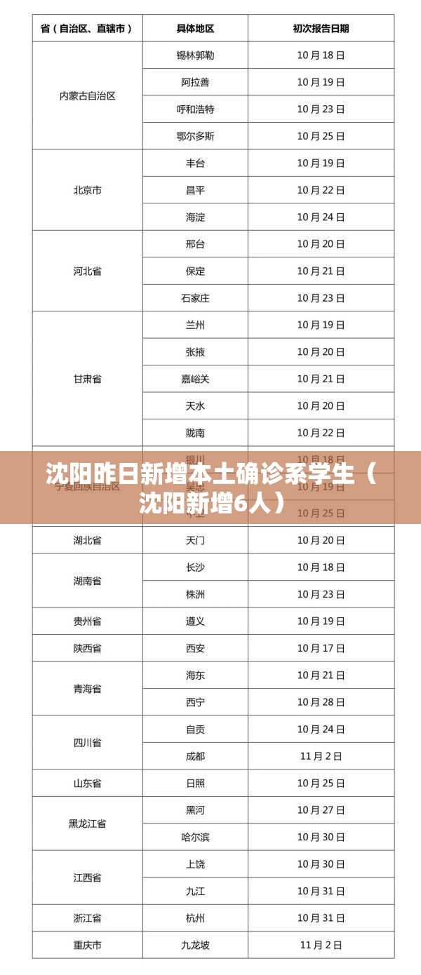 沈阳昨日新增本土确诊系学生（沈阳新增6人）
