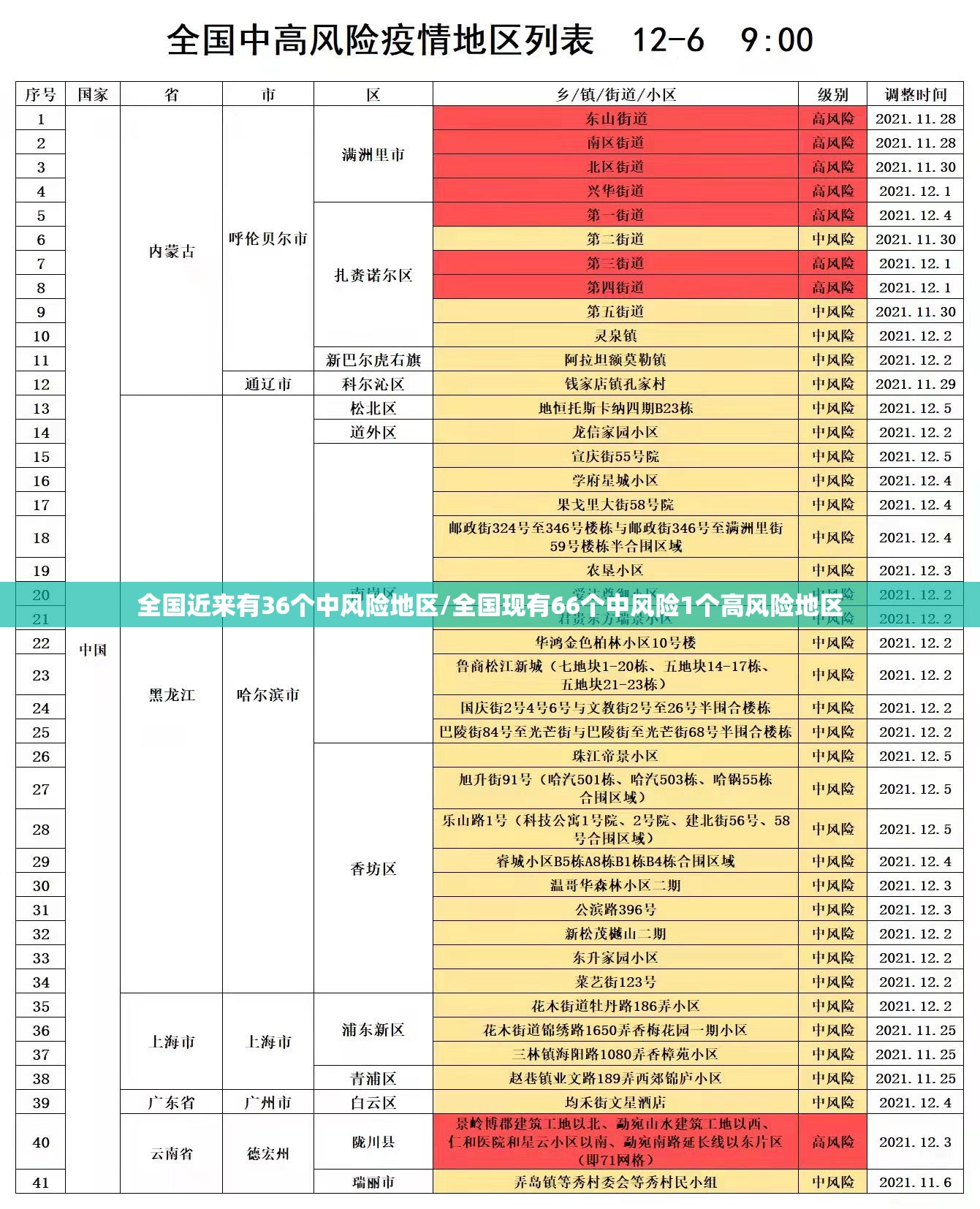 全国近来有36个中风险地区/全国现有66个中风险1个高风险地区