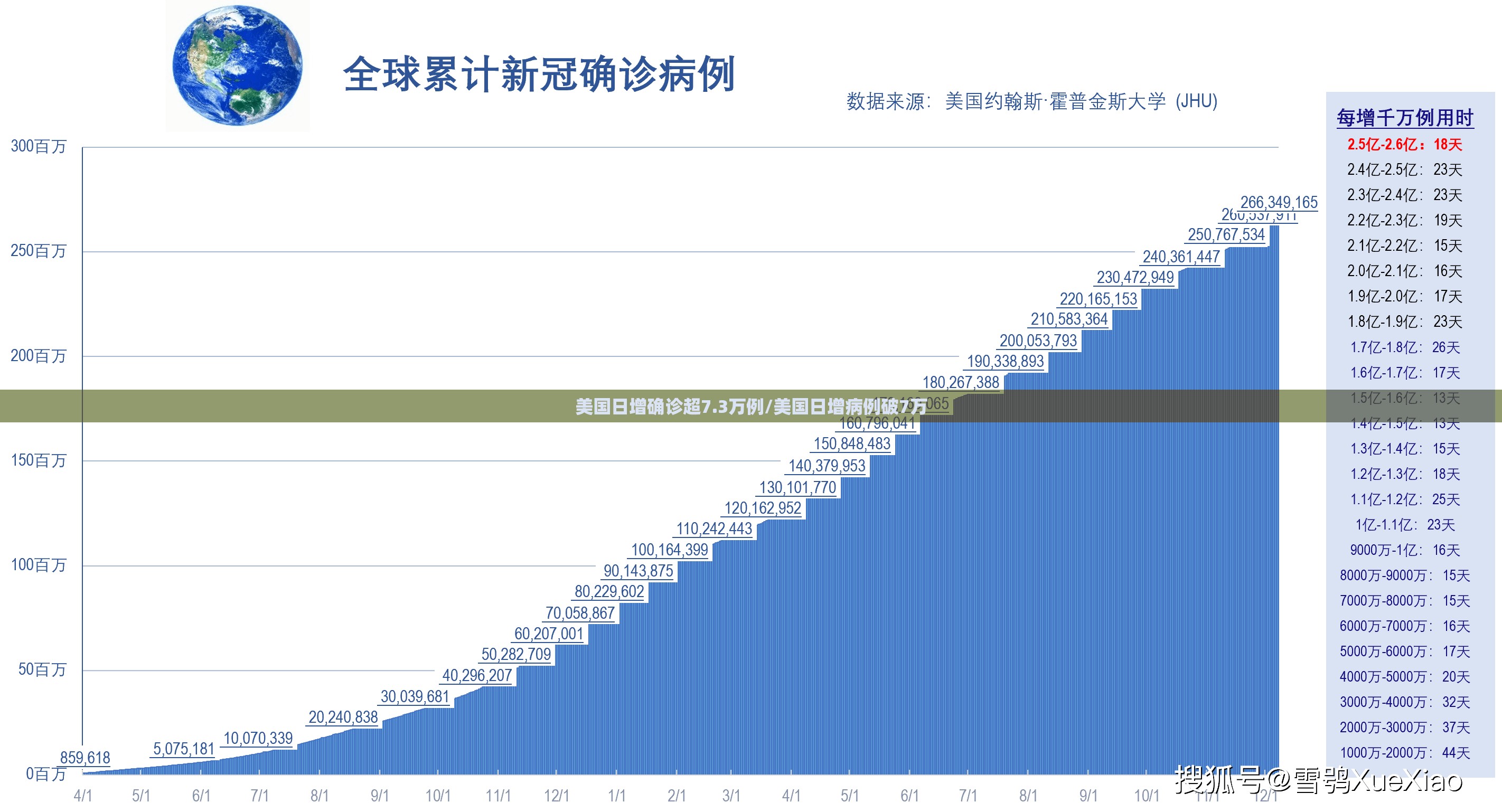 美国日增确诊超7.3万例/美国日增病例破7万